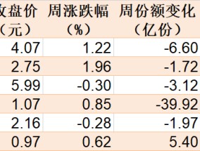 调整就是机会！机构大动作调仓，近30亿资金爆买这只行业主题ETF，而热门的芯片、半导体却被悄然抛售